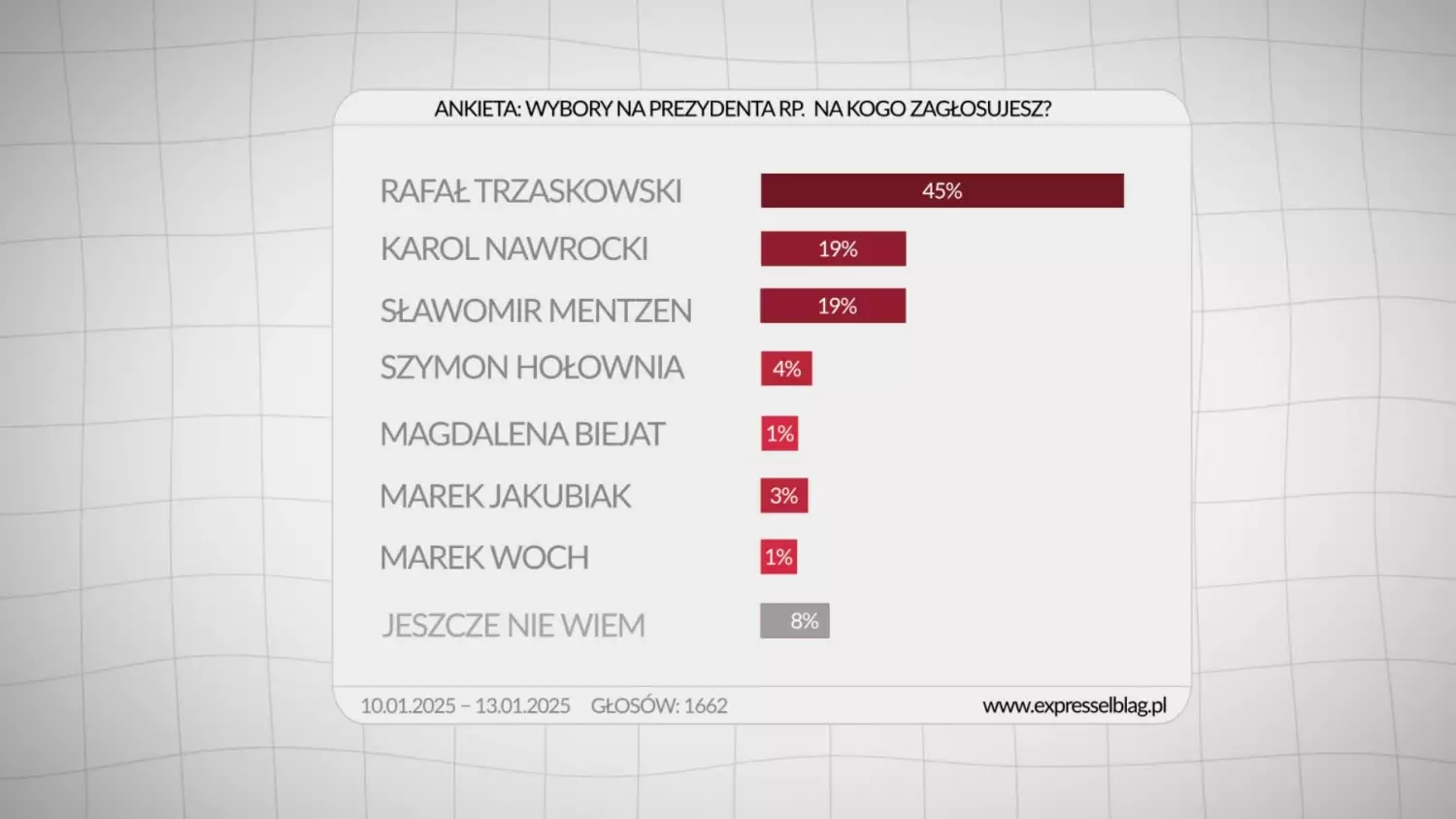 trzaskowski-wygrywa-sondaz-expresselblag.mp4